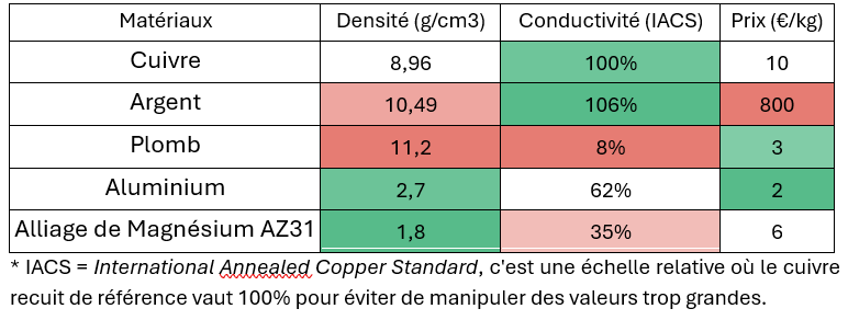 Choix_Matériaux